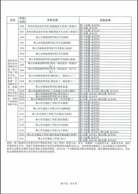 2019年广东佛山市中考高中学校第三批次第五层次录取标准