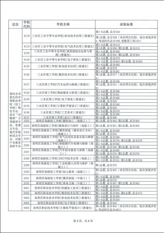 2019年广东佛山市中考高中学校第三批次第五层次录取标准
