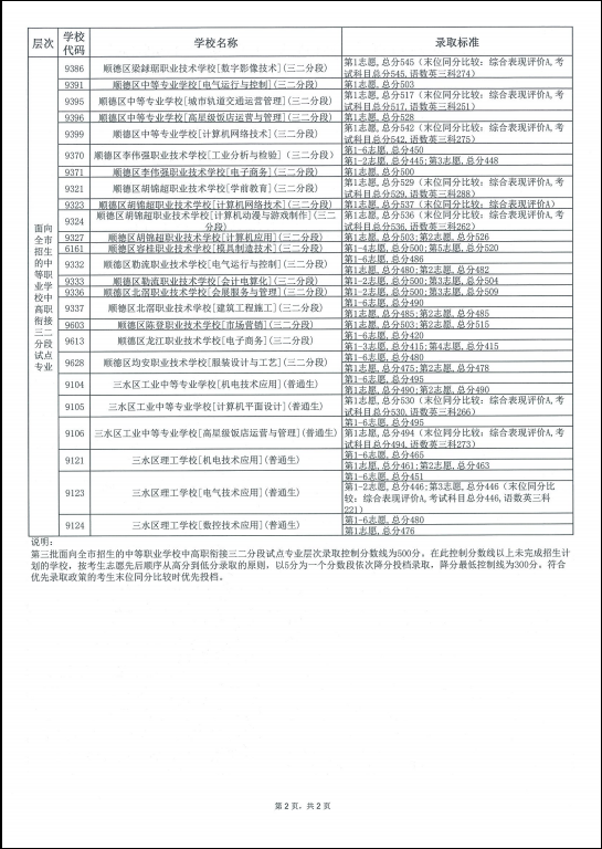 2019年广东佛山市中考高中学校第三批次第四层次录取标准