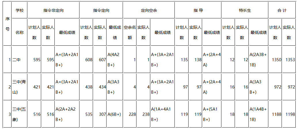 2019年广西南宁中考市二中、市三中录取分数线