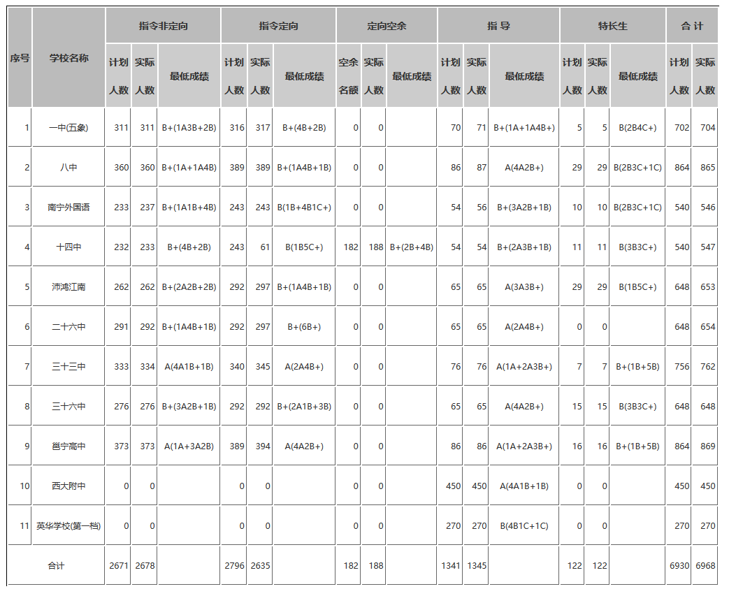 2019年广西南宁中考市区部分高中招生录取分数线