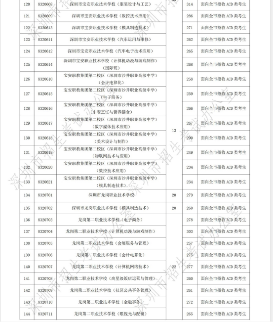 2019年广东深圳中考高中阶段学校第二批招生录取分数线