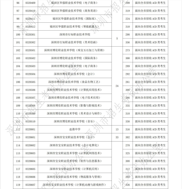2019年广东深圳中考高中阶段学校第二批招生录取分数线