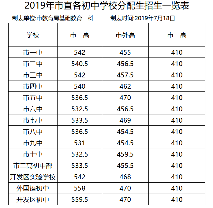 2019年河南濮阳中考高中学校录取分数线