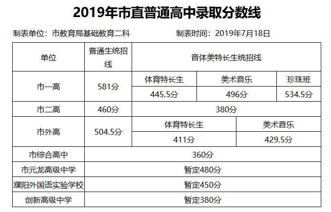 2019年河南濮阳中考高中学校录取分数线