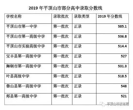 2019年河南平顶山中考高中学校录取分数线