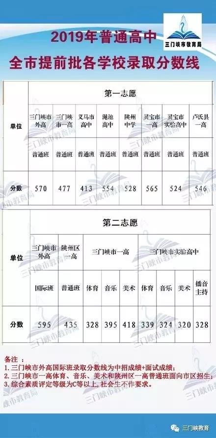 2019年河南三门峡中考高中学校提前批录取分数线