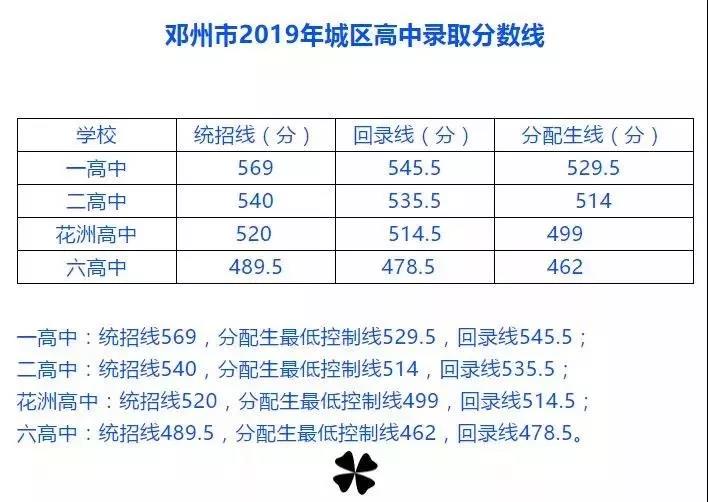 2019年河南邓州市中考高中学校录取分数线