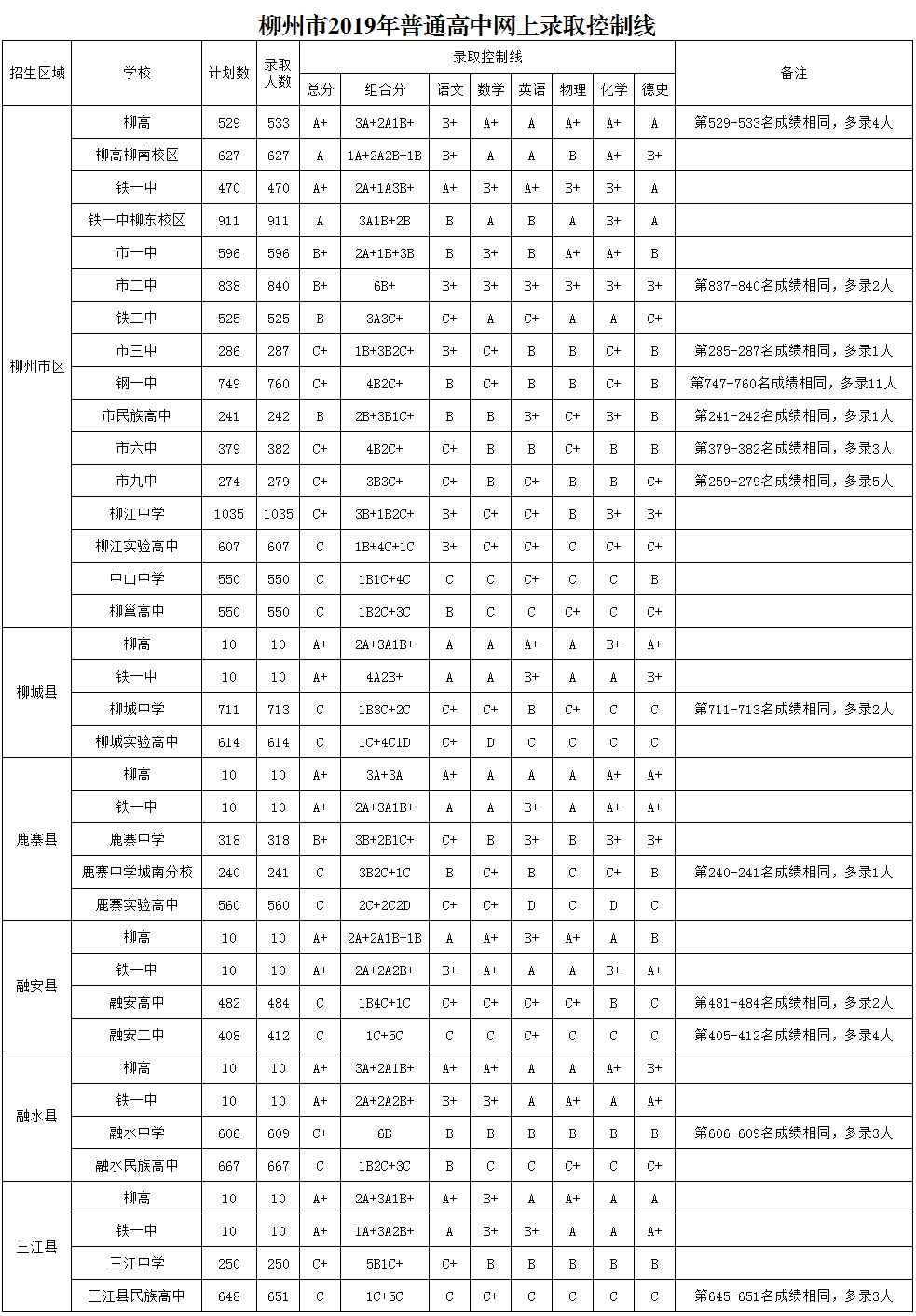 2019年广东柳州市中考高中学校录取分数线