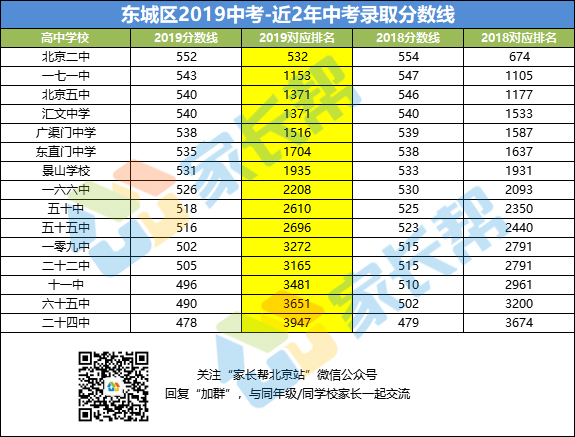 东城区中考分数排行_2018年北京东城区中考分数线汇总