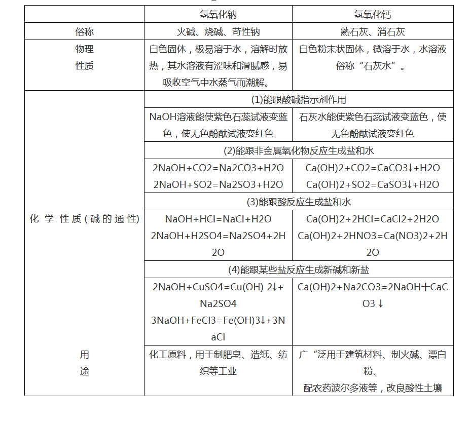 2020年中考化学要点之认识碱的腐蚀性