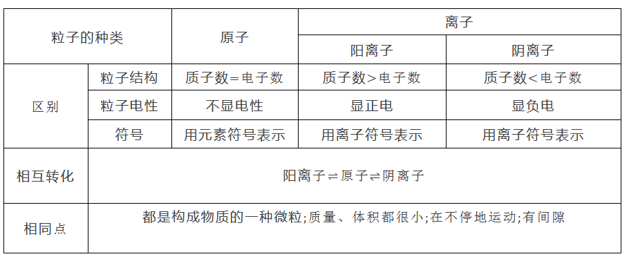 (7)离子与原子的区别与联系(6)离子中质子数与电子数的关系:阳离子中