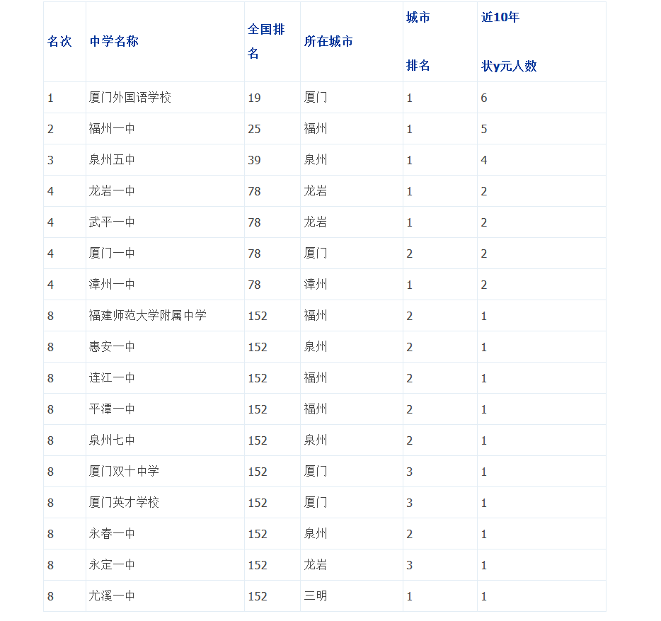 浙江省重点高中排名_浙江省宁波高中(3)