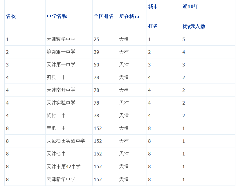 天津中考排名_2021中考分数线天津