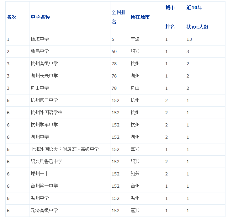 浙江初中排名_浙江初中数学思维导图