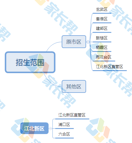 2020年南京市普通高中招生范围参考(图1)