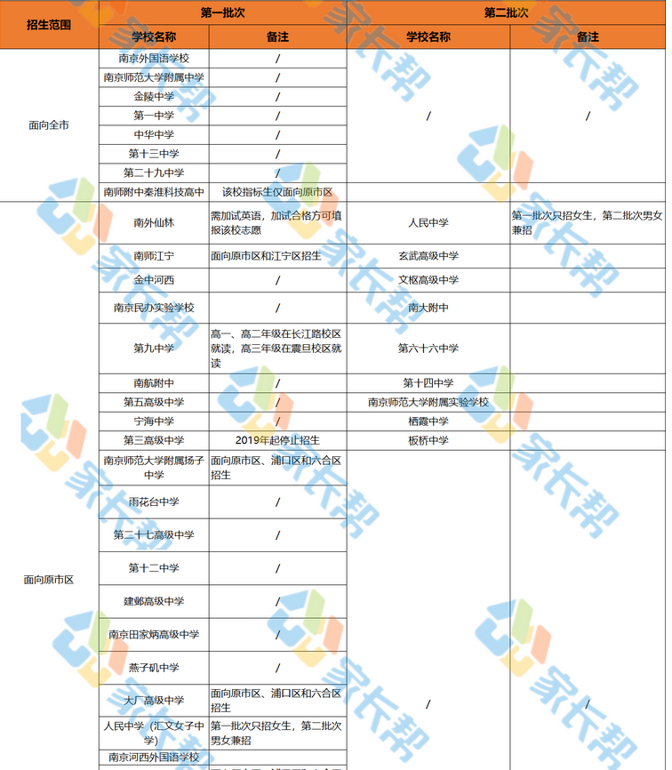 2020年南京市普通高中招生范围参考(图2)