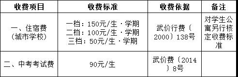 2019年武汉市秋季学期初高中收费标准，含民办(图1)