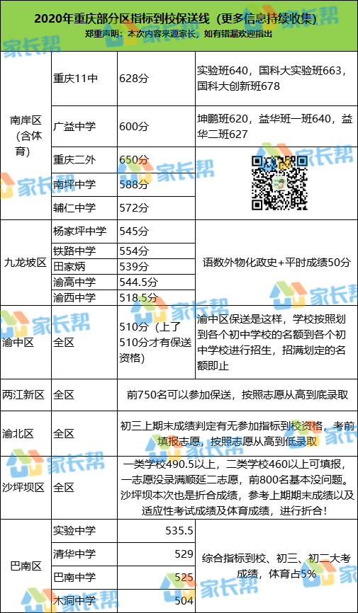 2020年重庆部分区县指标到校保送线公布