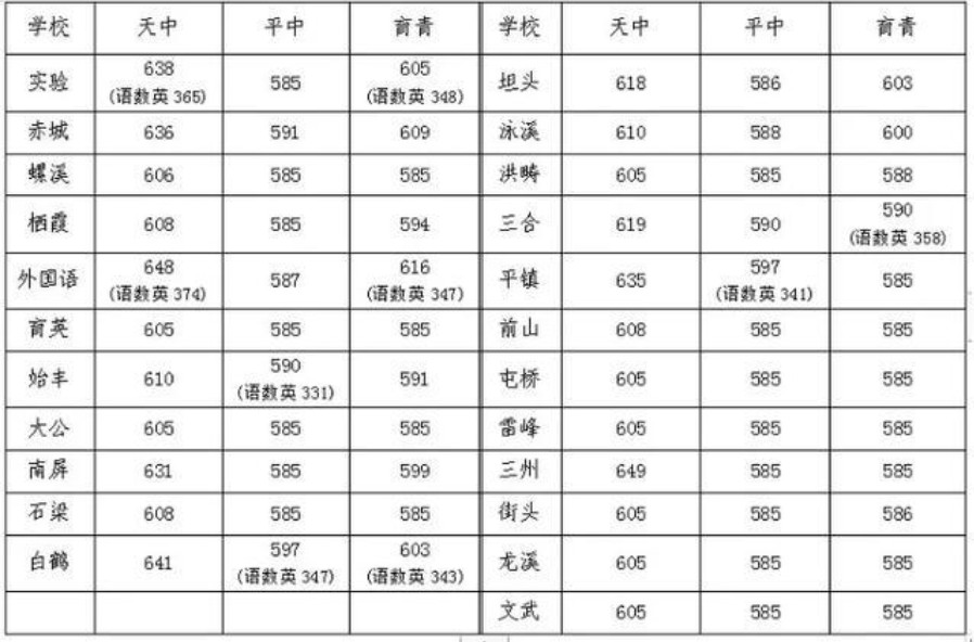 2020台州中考排名_2020台州市区中考分数线整理