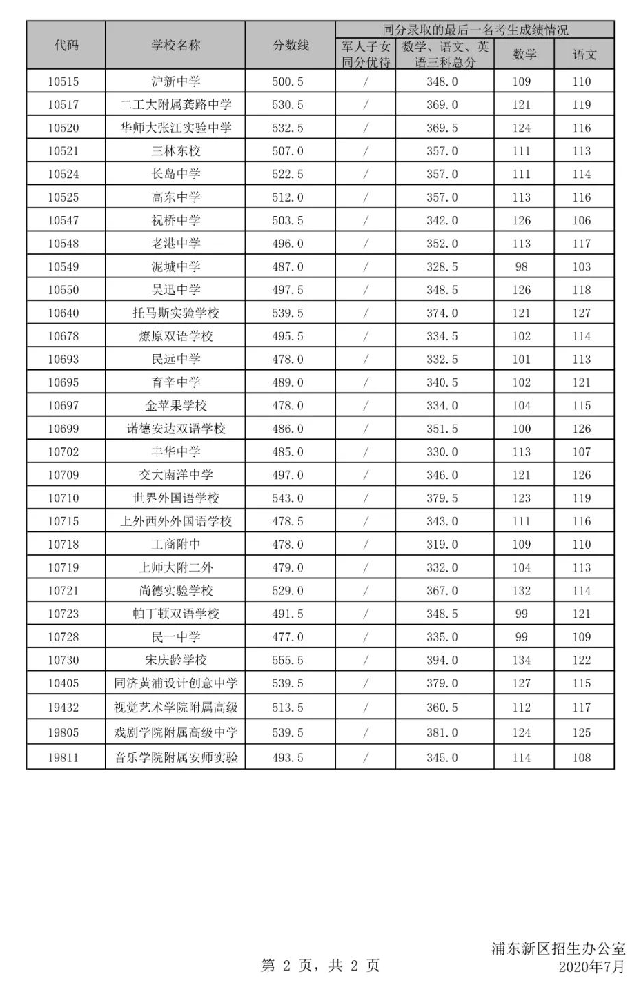 2020年上海中考平行志愿录取分数线