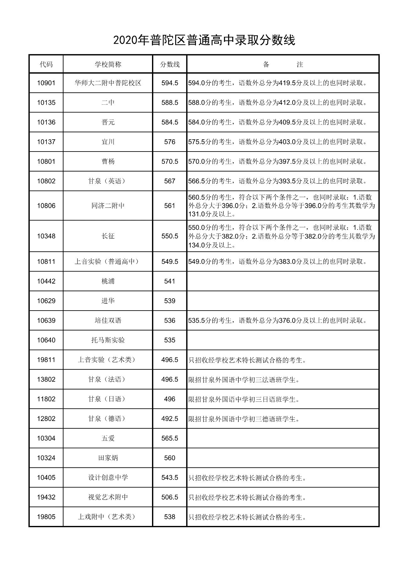 2020年上海中考平行志愿录取分数线