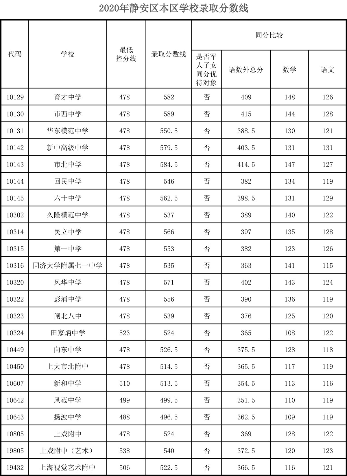 2020上海中考分数线与录取线