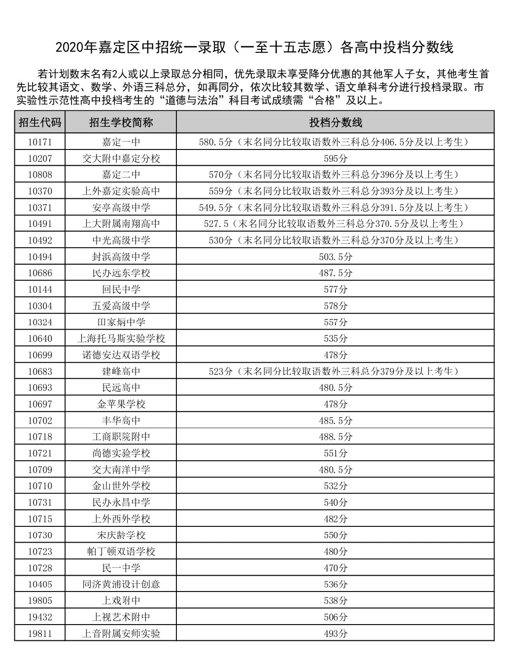 2020上海中考分数线与录取线