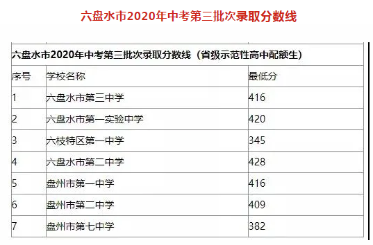 2020年贵州六盘水中考第三批次录取分数线