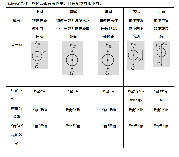 2021年中考物理知识点:物体的沉浮条件