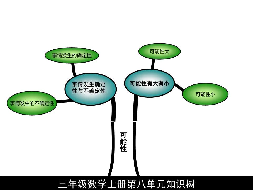 人教三年級上冊數學第八單元思維導圖