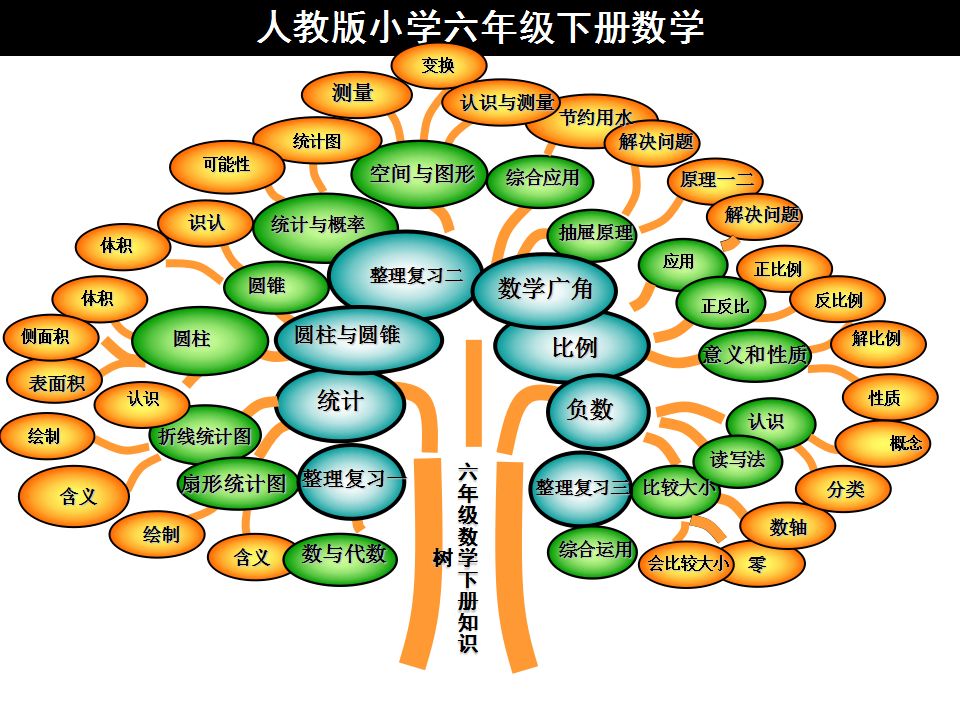 小学数学基础知识总复习 数学学习的秘籍 (小学数学基础知识)