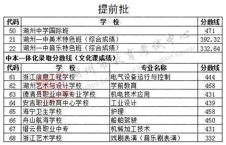 2021浙江湖州中考录取分数线公布