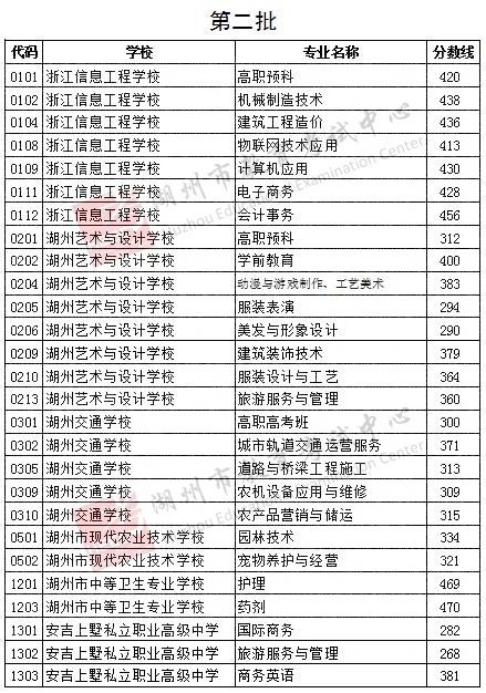 2021浙江湖州中考录取分数线公布