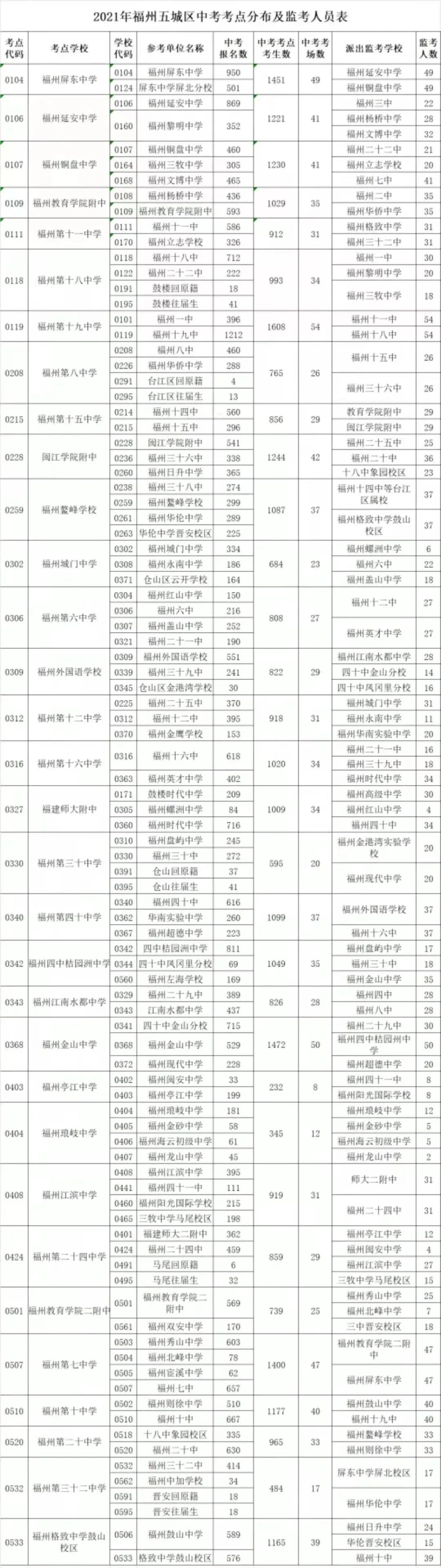 2021年福建福州中考考点设置及注意事项