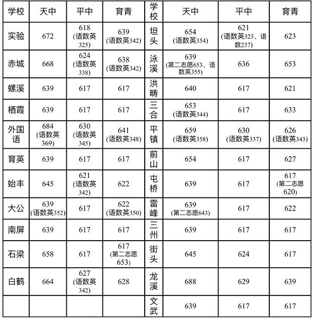 2021年浙江台州天台县中考预录取分数线公布