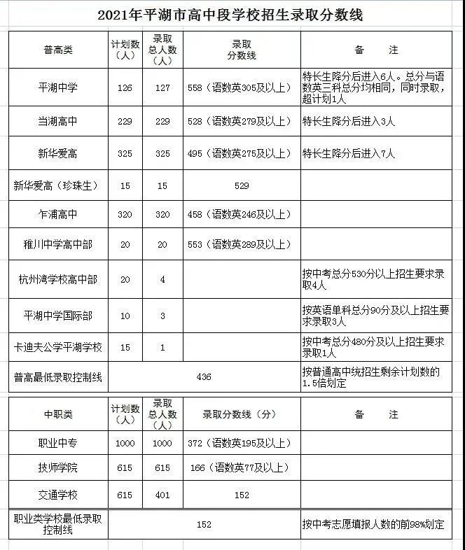 2021嘉兴平湖市中考录取分数线公布