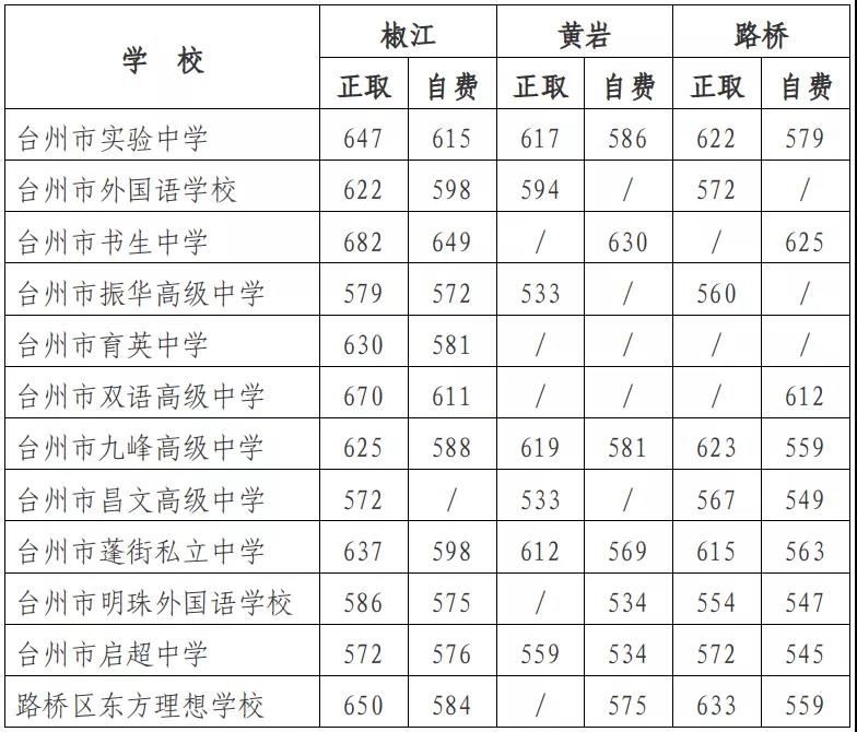 2021浙江台州市区中考第五批录取分数线公布