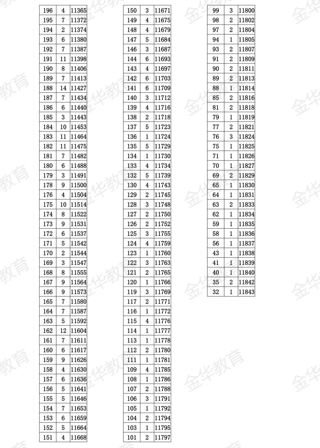 2021金华市区中考成绩一分一段表公布