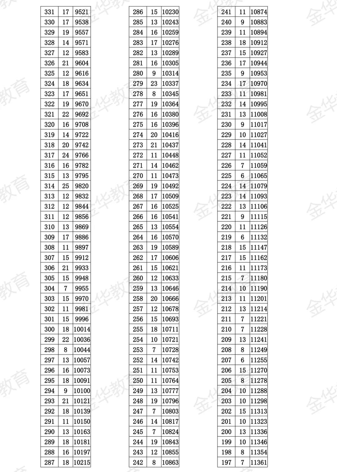 2021金華市區(qū)中考成績一分一段表公布