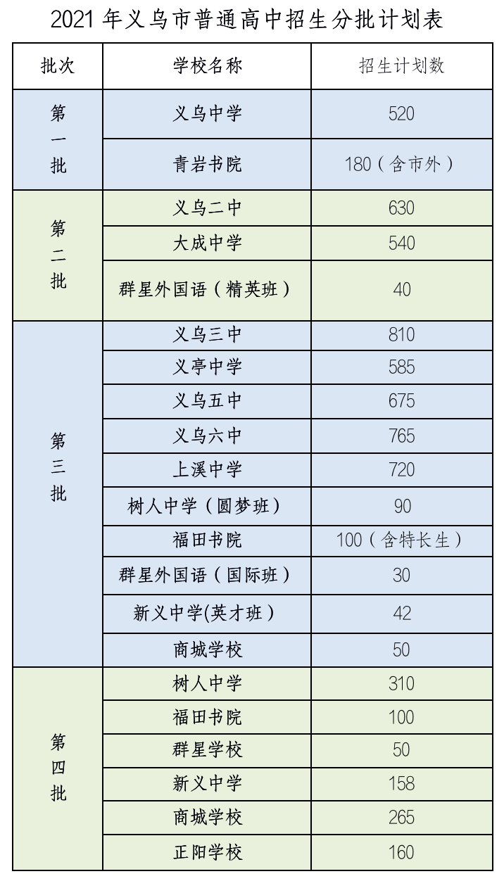 2021年义乌普通高中中考录取分数线公布