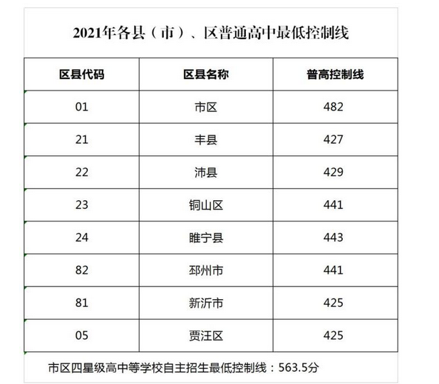 2021江苏徐州中考各县市普高最低控制线