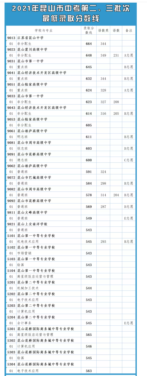 苏州昆山中考第二三批次最低录取分数线公布