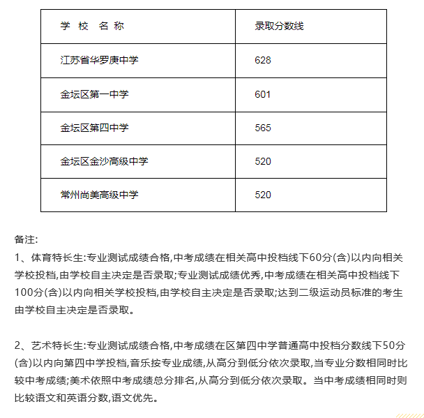 2021江苏常州金坛区中考录取分数线公布