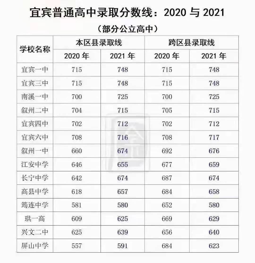 2021年四川宜宾中考公办普通高中招生录取分数线2