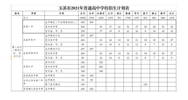 云南2021高考分数线段_云南2023高考分数线_21年高考分数线云南