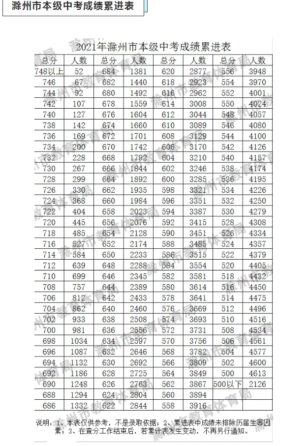 2021安徽滁州市中考分数段统计表