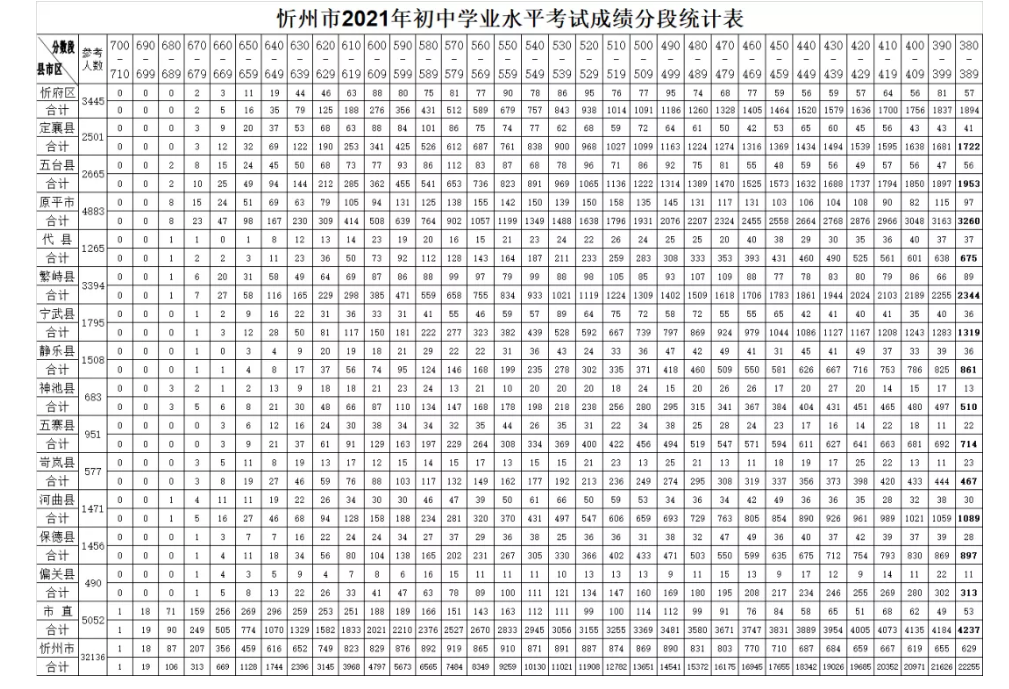 2021山西忻州中考成绩分段统计表