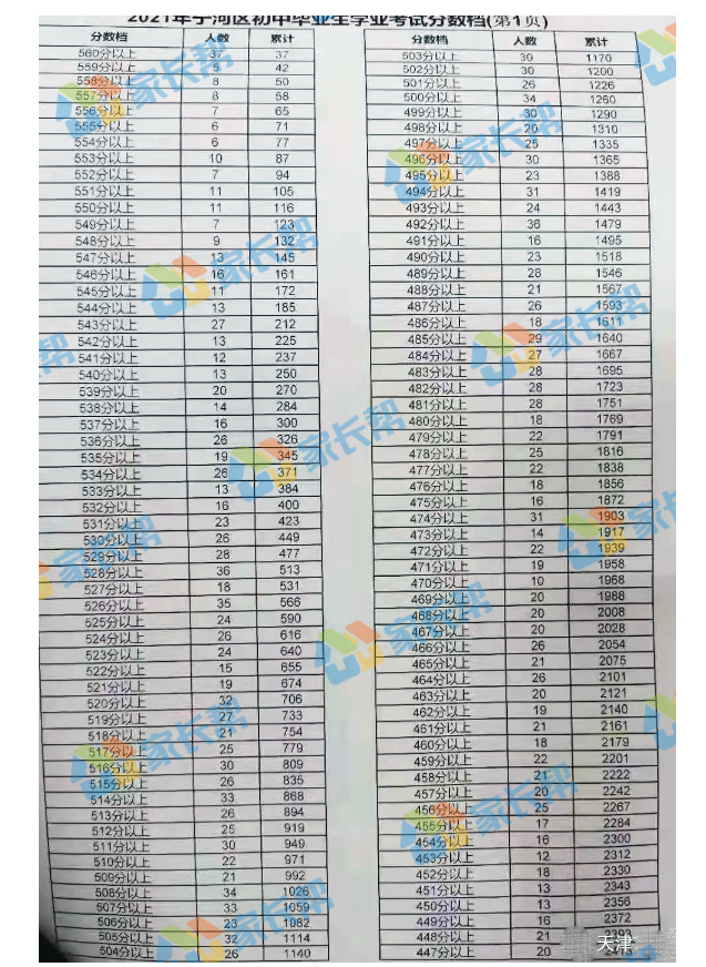 2021天津市宁河区中考一分一段表 中考成绩排名