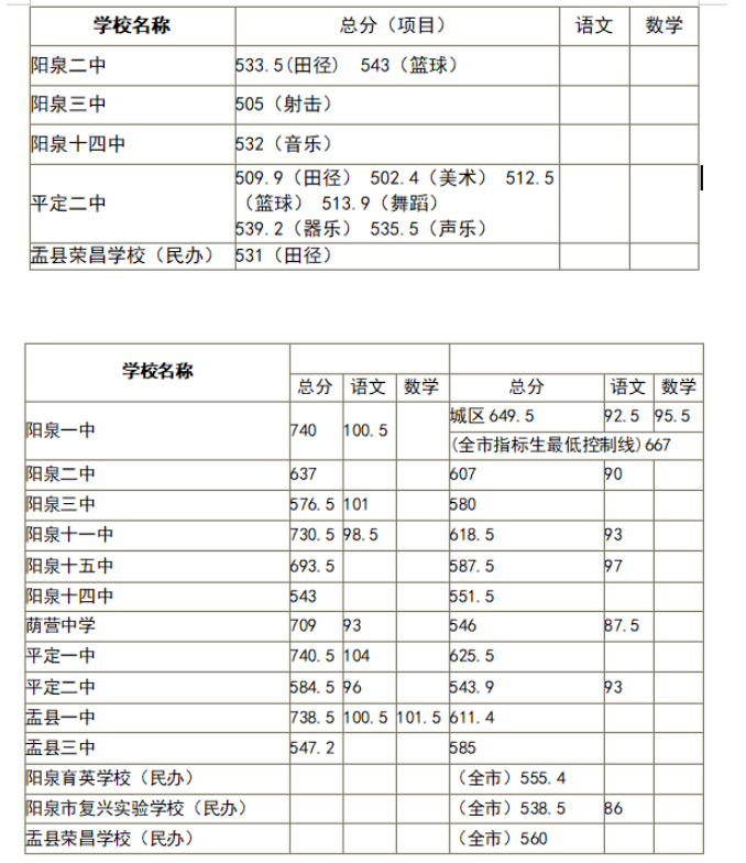 2021年山西阳泉中考普高分数线公布